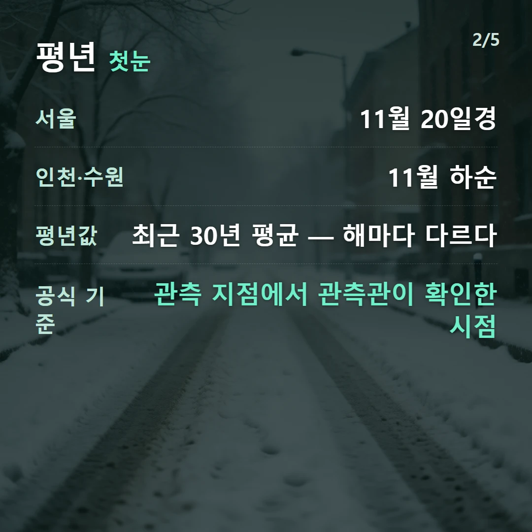 평년 첫눈 — 서울 11월 20일경, 인천·수원 11월 하순, 평년값 최근 30년 평균 — 해마다 다르다, 공식 기준 관측 지점에서 관측관이 확인한 시점