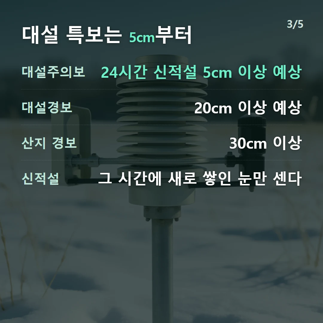 대설 특보는 5cm부터 — 대설주의보 24시간 신적설 5cm 이상 예상, 대설경보 20cm 이상 예상, 산지 경보 30cm 이상, 신적설 그 시간에 새로 쌓인 눈만 센다