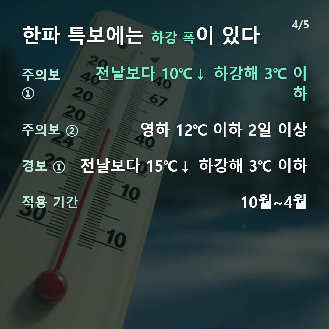 한파 특보에는 하강 폭이 있다 — 주의보 ① 전날보다 10℃↓ 하강해 3℃ 이하, 주의보 ② 영하 12℃ 이하 2일 이상, 경보 ① 전날보다 15℃↓ 하강해 3℃ 이하, 적용 기간 10월~4월