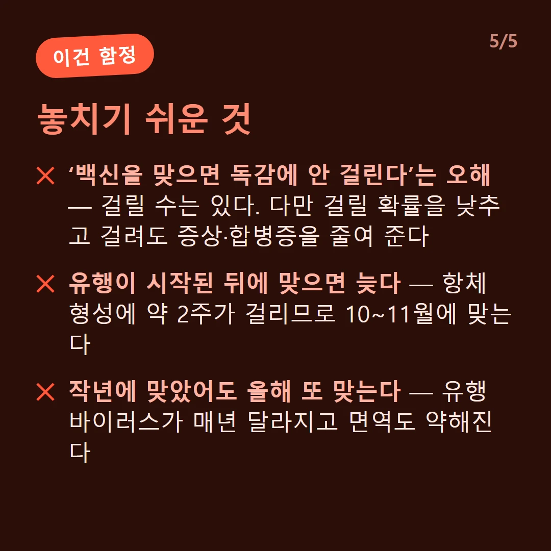 놓치기 쉬운 것 — ‘백신을 맞으면 독감에 안 걸린다’는 오해 — 걸릴 수는 있다. 다만 걸릴 확률을 낮추고 걸려도 증상·합병증을 줄여 준다 / 유행이 시작된 뒤에 맞으면 늦다 — 항체 형성에 약 2주가 걸리므로 10~11월에 맞는다 / 작년에 맞았어도 올해 또 맞는다 — 유행 바이러스가 매년 달라지고 면역도 약해진다