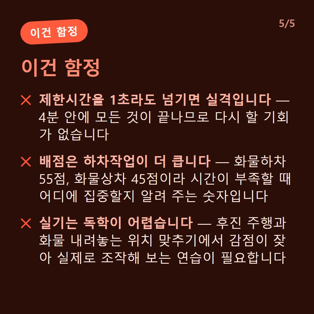 이건 함정 — 제한시간을 1초라도 넘기면 실격입니다 — 4분 안에 모든 것이 끝나므로 다시 할 기회가 없습니다 / 배점은 하차작업이 더 큽니다 — 화물하차 55점, 화물상차 45점이라 시간이 부족할 때 어디에 집중할지 알려 주는 숫자입니다 / 3톤 미만 교육과는 다릅니다 — 12시간 교육은 무시험이지만 조종할 수 있는 지게차가 3톤 미만으로 묶입니다 / 실기는 독학이 어렵습니다 — 후진 주행과 화물 내려놓는 위치 맞추기에서 감점이 잦아 실제로 조작해 보는 연습이 필요합니다