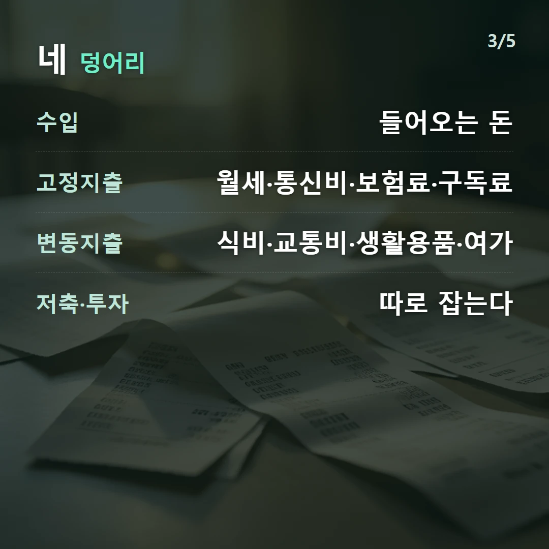 네 덩어리 — 수입 들어오는 돈, 고정지출 월세·통신비·보험료·구독료, 변동지출 식비·교통비·생활용품·여가, 저축·투자 따로 잡는다