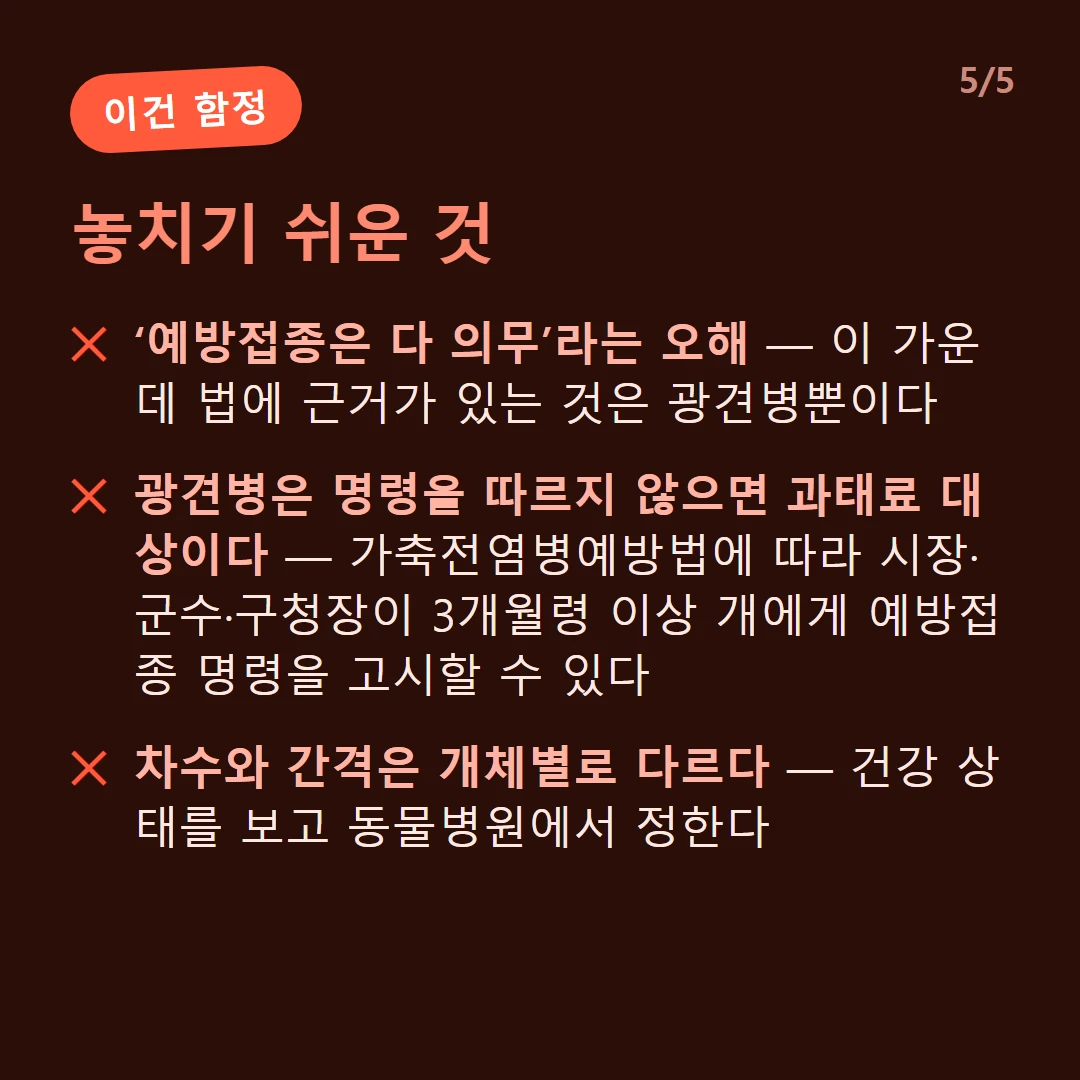 놓치기 쉬운 것 — ‘예방접종은 다 의무’라는 오해 — 이 가운데 법에 근거가 있는 것은 광견병뿐이다 / 광견병은 명령을 따르지 않으면 과태료 대상이다 — 가축전염병예방법에 따라 시장·군수·구청장이 3개월령 이상 개에게 예방접종 명령을 고시할 수 있다 / 차수와 간격은 개체별로 다르다 — 건강 상태를 보고 동물병원에서 정한다