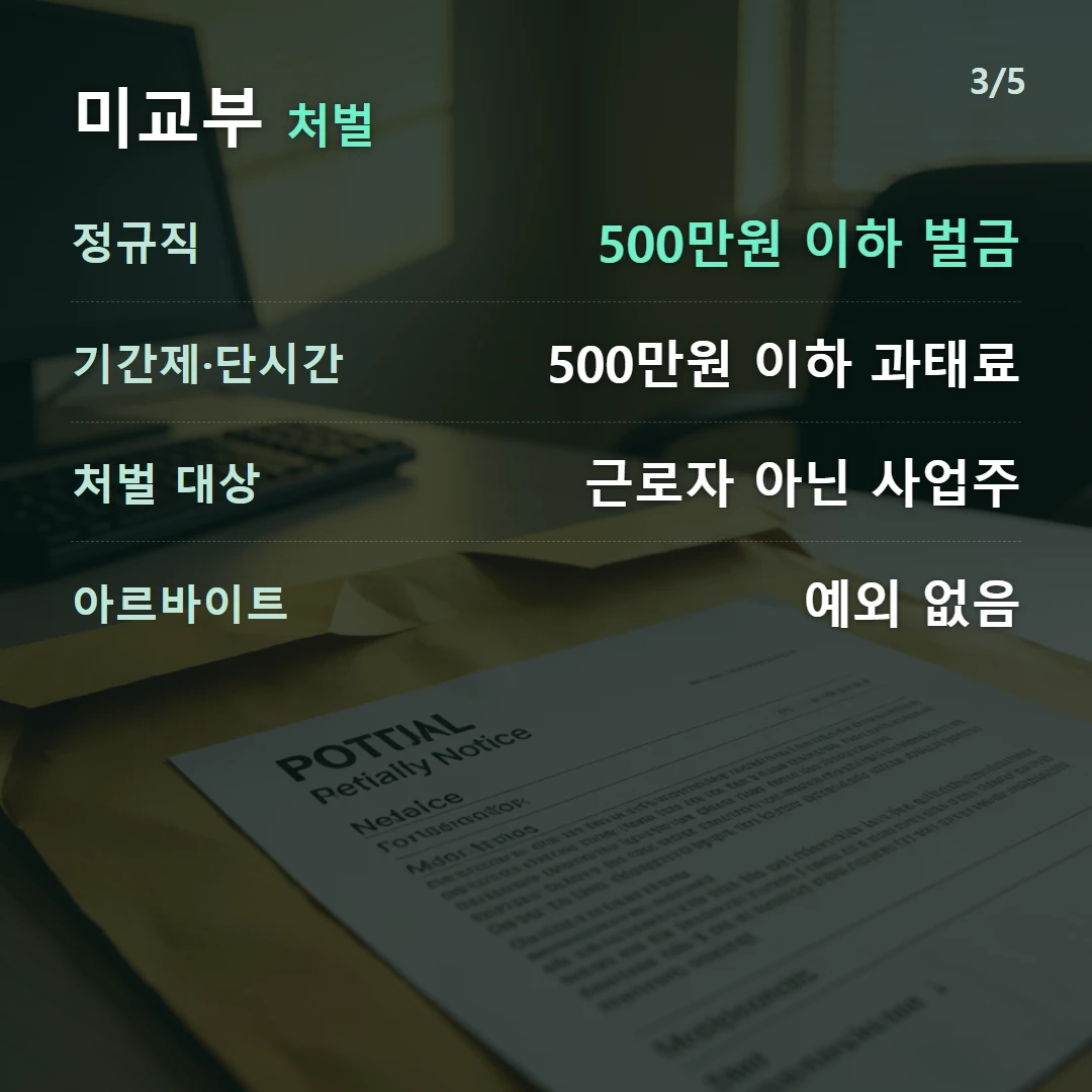미교부 처벌 — 정규직 500만원 이하 벌금, 기간제·단시간 500만원 이하 과태료, 처벌 대상 근로자 아닌 사업주, 아르바이트 예외 없음