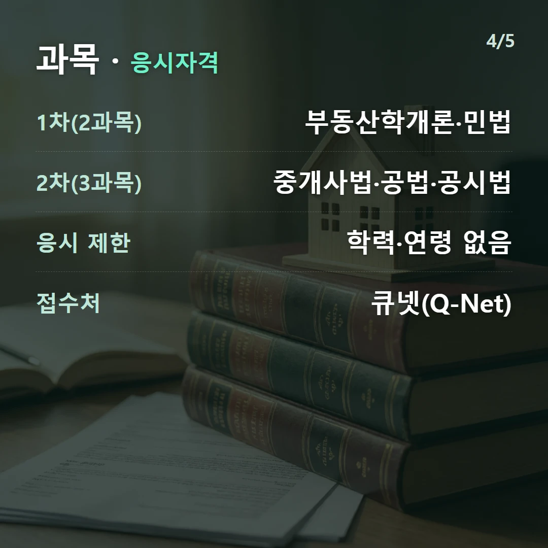 과목 · 응시자격 — 1차(2과목) 부동산학개론·민법, 2차(3과목) 중개사법·공법·공시법, 응시 제한 학력·연령 없음, 접수처 큐넷(Q-Net)