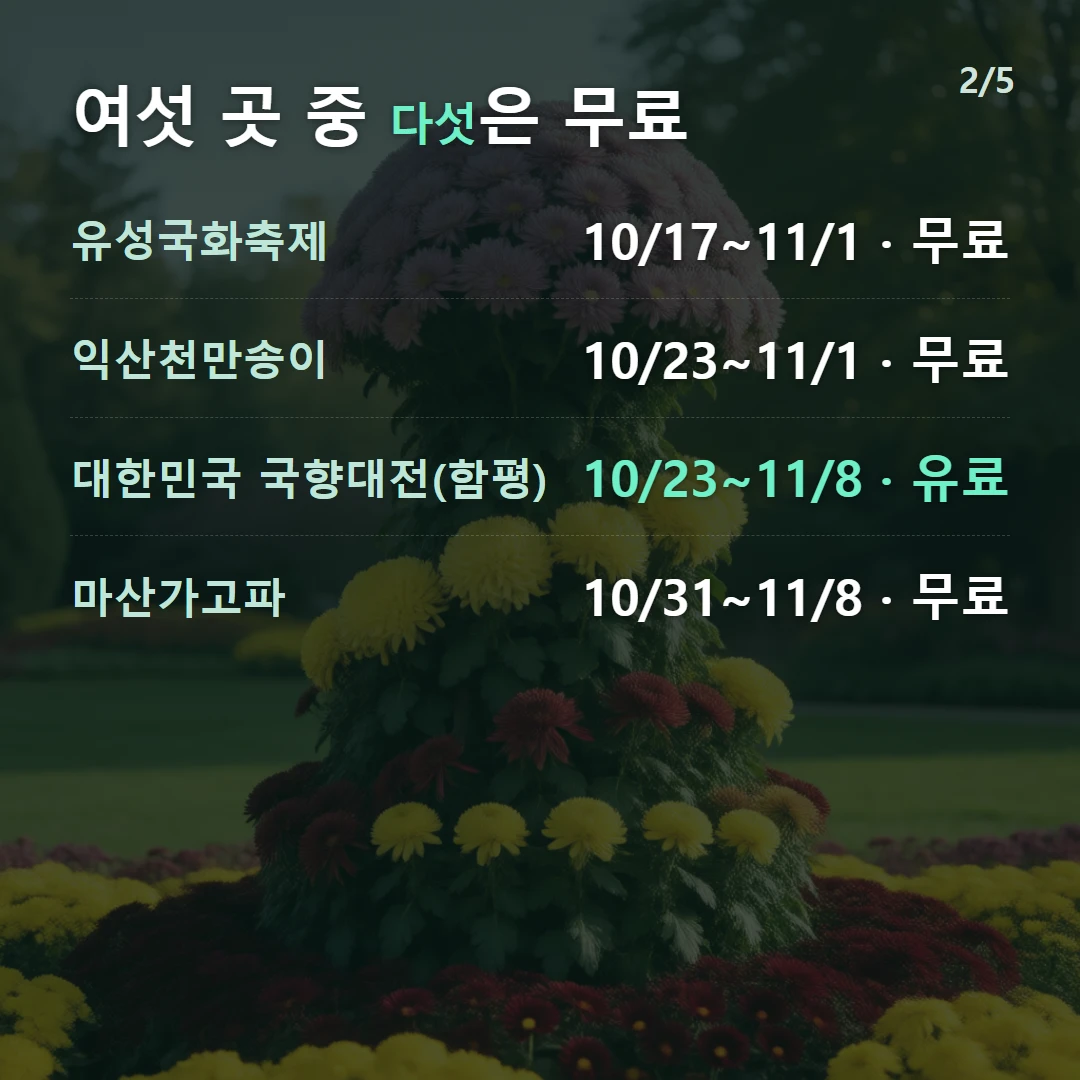 여섯 곳 중 다섯은 무료 — 유성국화축제 10/17~11/1 · 무료, 익산천만송이 10/23~11/1 · 무료, 대한민국 국향대전(함평) 10/23~11/8 · 유료, 마산가고파 10/31~11/8 · 무료