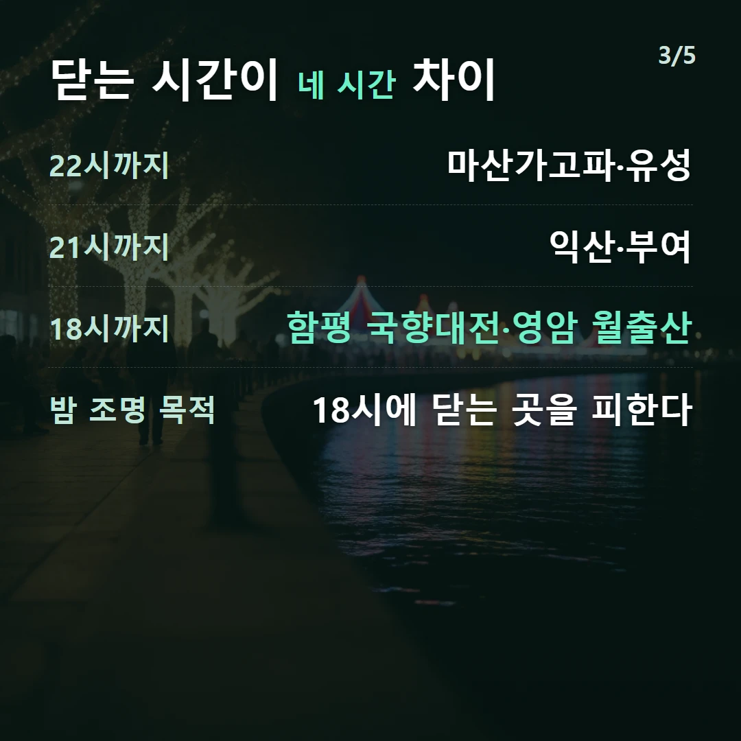 닫는 시간이 네 시간 차이 — 22시까지 마산가고파·유성, 21시까지 익산·부여, 18시까지 함평 국향대전·영암 월출산, 밤 조명 목적 18시에 닫는 곳을 피한다