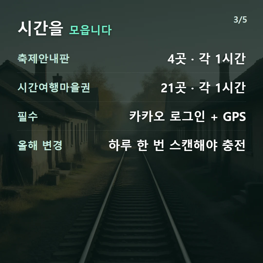 시간을 모읍니다 — 축제안내판 4곳 · 각 1시간, 시간여행마을권 21곳 · 각 1시간, 필수 카카오 로그인 + GPS, 올해 변경 하루 한 번 스캔해야 충전