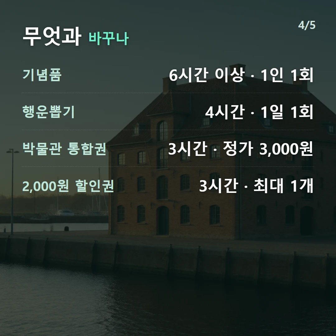 무엇과 바꾸나 — 기념품 6시간 이상 · 1인 1회, 행운뽑기 4시간 · 1일 1회, 박물관 통합권 3시간 · 정가 3,000원, 2,000원 할인권 3시간 · 최대 1개