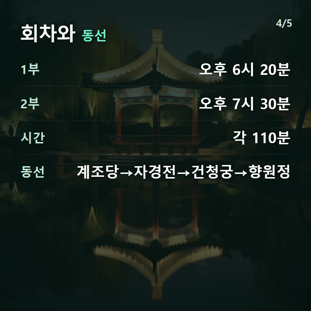 회차와 동선 — 1부 오후 6시 20분, 2부 오후 7시 30분, 시간 각 110분, 동선 계조당→자경전→건청궁→향원정