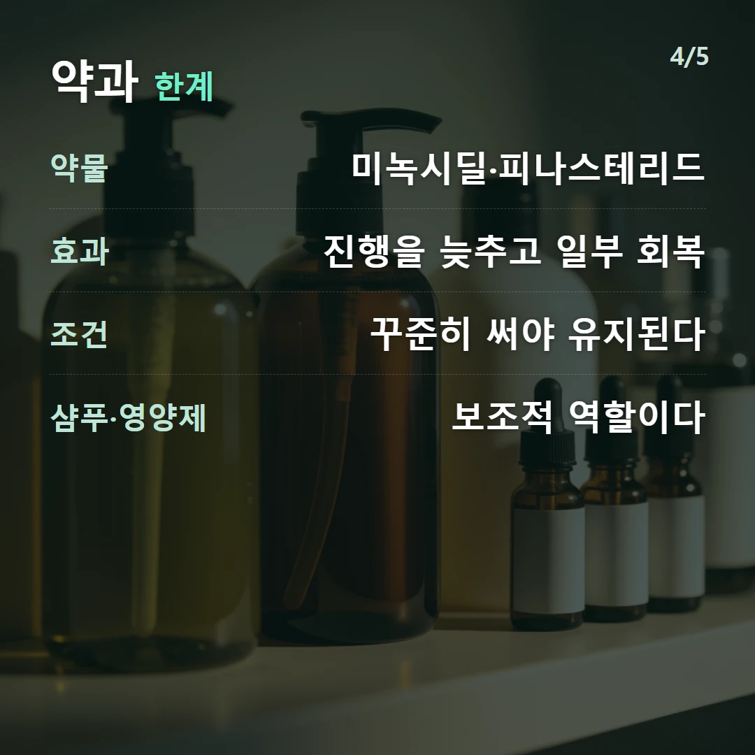 약과 한계 — 약물 미녹시딜·피나스테리드, 효과 진행을 늦추고 일부 회복, 조건 꾸준히 써야 유지된다, 샴푸·영양제 보조적 역할이다