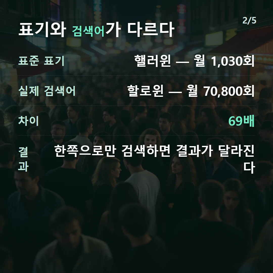 표기와 검색어가 다르다 — 표준 표기 핼러윈 — 월 1,030회, 실제 검색어 할로윈 — 월 70,800회, 차이 69배, 결과 한쪽으로만 검색하면 결과가 달라진다