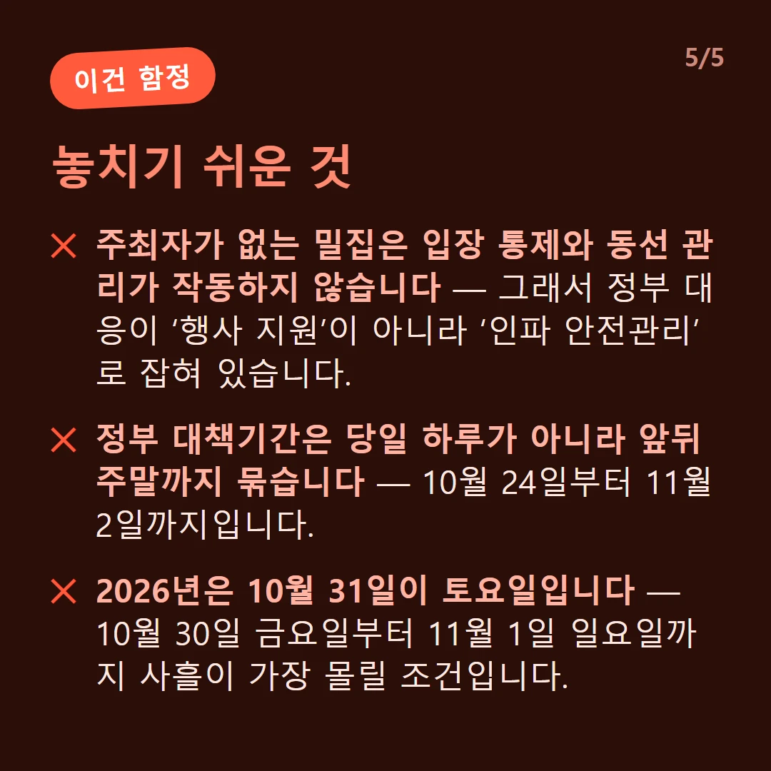 놓치기 쉬운 것 — 주최자가 없는 밀집은 입장 통제와 동선 관리가 작동하지 않습니다 — 그래서 정부 대응이 ‘행사 지원’이 아니라 ‘인파 안전관리’로 잡혀 있습니다. / 정부 대책기간은 당일 하루가 아니라 앞뒤 주말까지 묶습니다 — 10월 24일부터 11월 2일까지입니다. / 2026년은 10월 31일이 토요일입니다 — 10월 30일 금요일부터 11월 1일 일요일까지 사흘이 가장 몰릴 조건입니다.