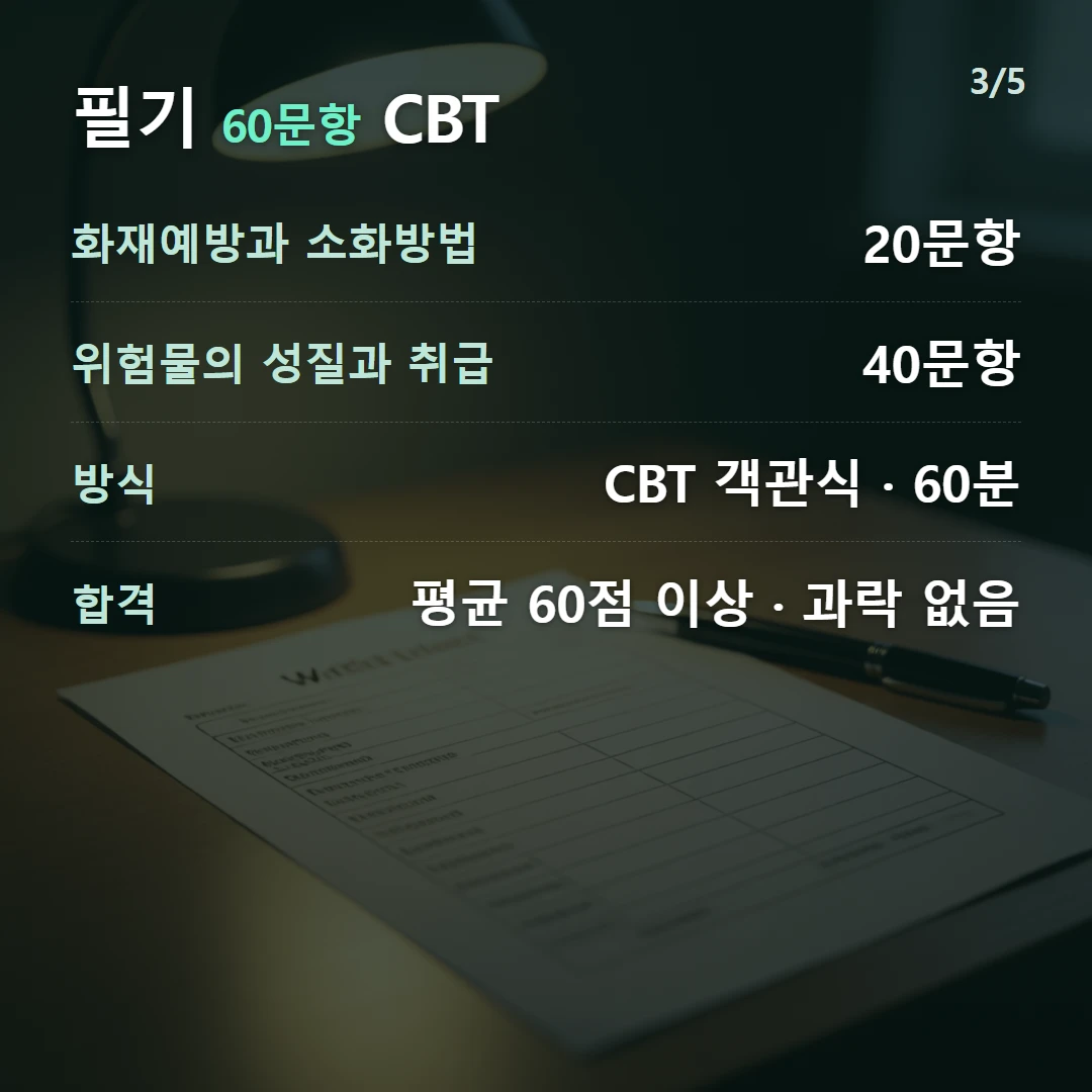 필기 60문항 CBT — 화재예방과 소화방법 20문항, 위험물의 성질과 취급 40문항, 방식 CBT 객관식 · 60분, 합격 평균 60점 이상 · 과락 없음