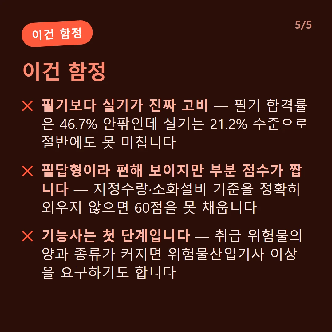 이건 함정 — 필기보다 실기가 진짜 고비 — 필기 합격률은 46.7% 안팎인데 실기는 21.2% 수준으로 절반에도 못 미칩니다 / 필답형이라 편해 보이지만 부분 점수가 짭니다 — 지정수량·소화설비 기준을 정확히 외우지 않으면 60점을 못 채웁니다 / 기능사는 첫 단계입니다 — 취급 위험물의 양과 종류가 커지면 위험물산업기사 이상을 요구하기도 합니다