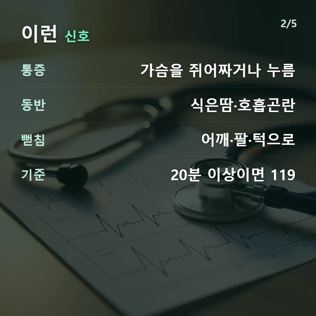 이런 신호 — 통증 가슴을 쥐어짜거나 누름, 동반 식은땀·호흡곤란, 뻗침 어깨·팔·턱으로, 기준 20분 이상이면 119