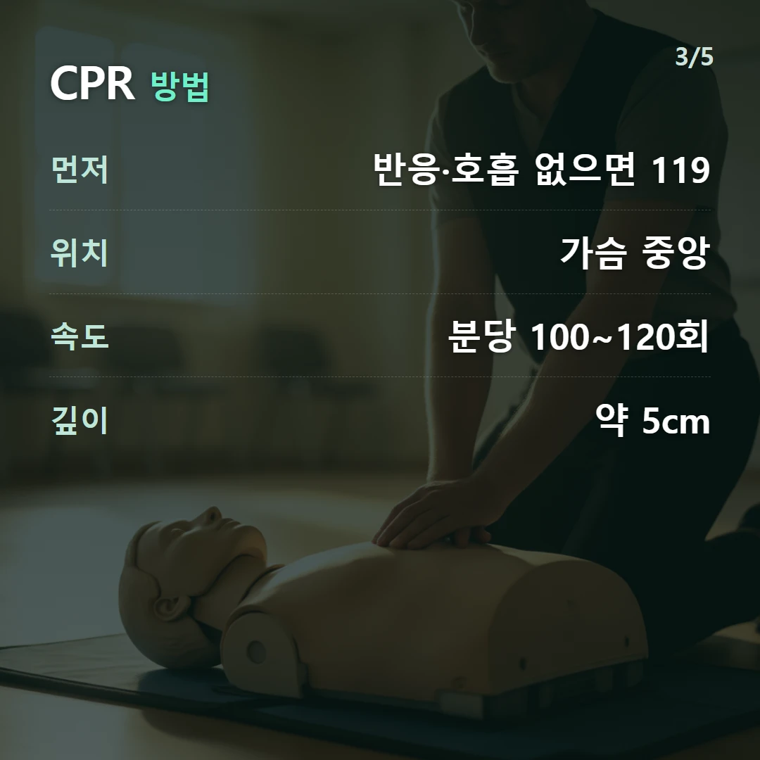 CPR 방법 — 먼저 반응·호흡 없으면 119, 위치 가슴 중앙, 속도 분당 100~120회, 깊이 약 5cm