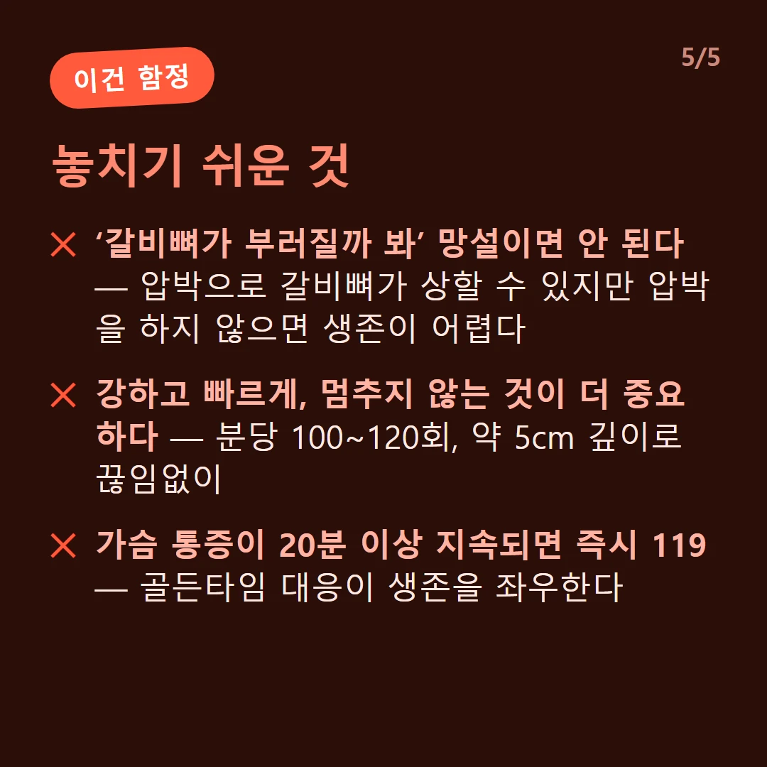 놓치기 쉬운 것 — ‘갈비뼈가 부러질까 봐’ 망설이면 안 된다 — 압박으로 갈비뼈가 상할 수 있지만 압박을 하지 않으면 생존이 어렵다 / 강하고 빠르게, 멈추지 않는 것이 더 중요하다 — 분당 100~120회, 약 5cm 깊이로 끊임없이 / 가슴 통증이 20분 이상 지속되면 즉시 119 — 골든타임 대응이 생존을 좌우한다