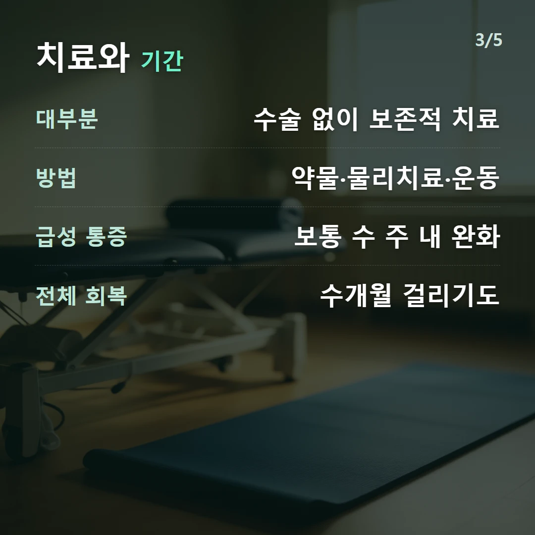 치료와 기간 — 대부분 수술 없이 보존적 치료, 방법 약물·물리치료·운동, 급성 통증 보통 수 주 내 완화, 전체 회복 수개월 걸리기도