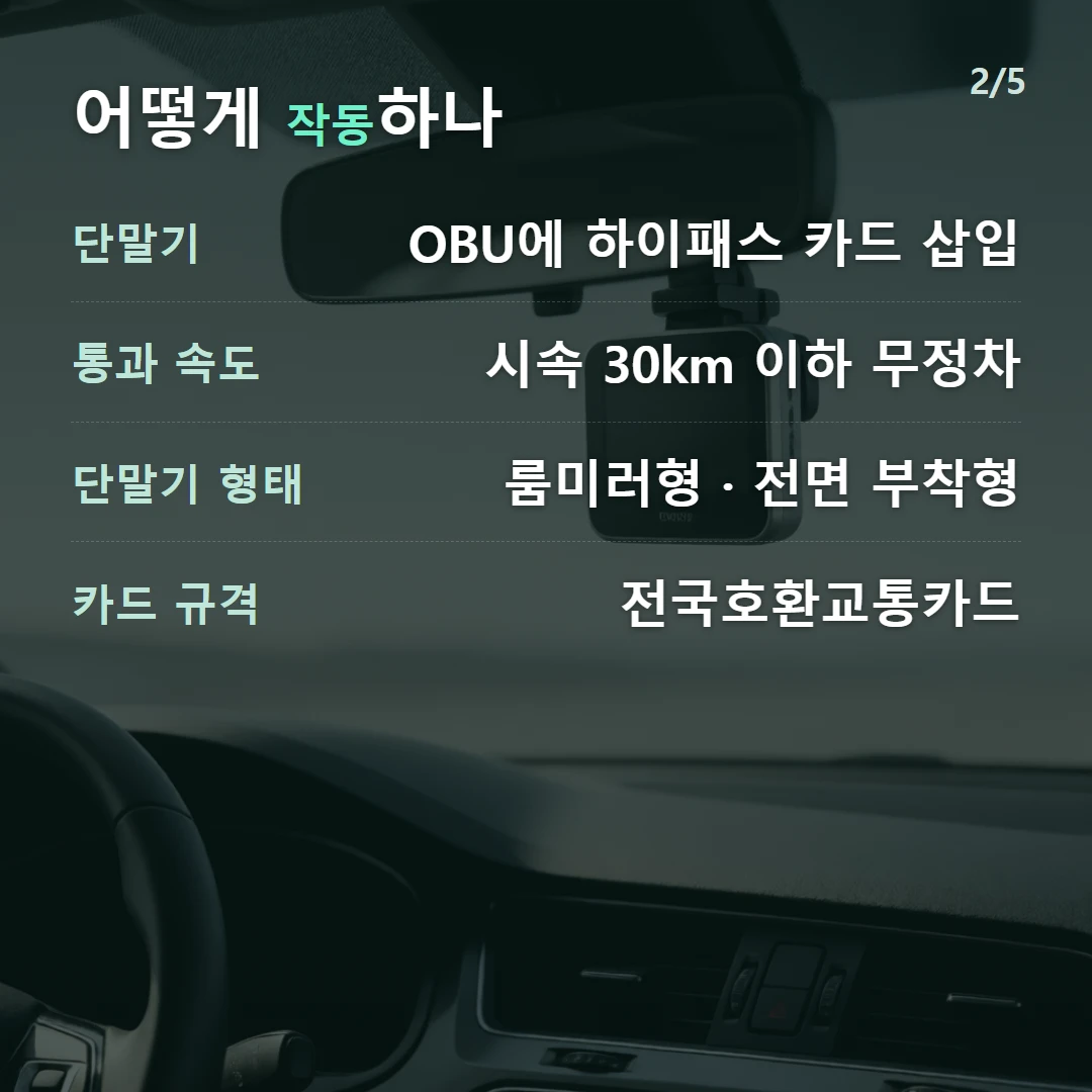 어떻게 작동하나 — 단말기 OBU에 하이패스 카드 삽입, 통과 속도 시속 30km 이하 무정차, 단말기 형태 룸미러형 · 전면 부착형, 카드 규격 전국호환교통카드