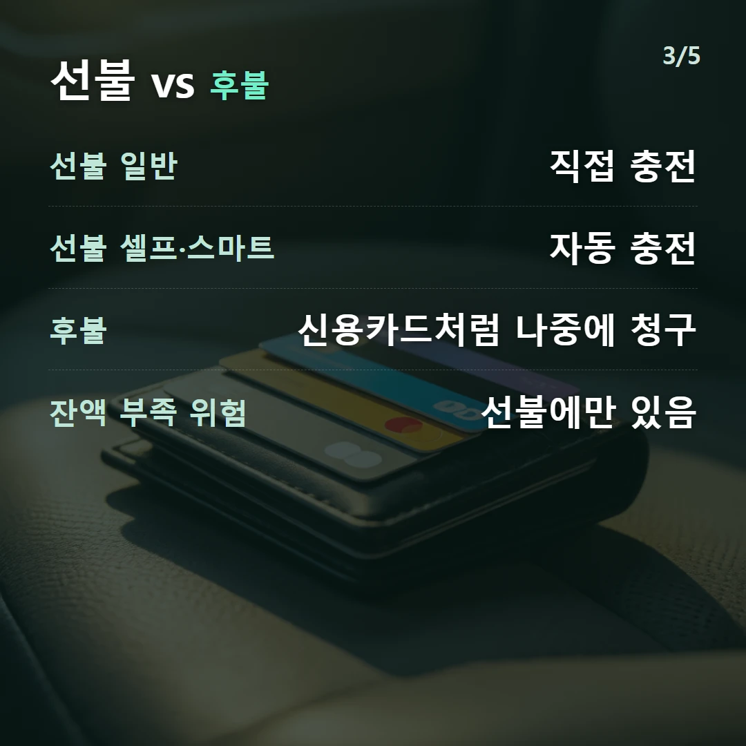 선불 vs 후불 — 선불 일반 직접 충전, 선불 셀프·스마트 자동 충전, 후불 신용카드처럼 나중에 청구, 잔액 부족 위험 선불에만 있음