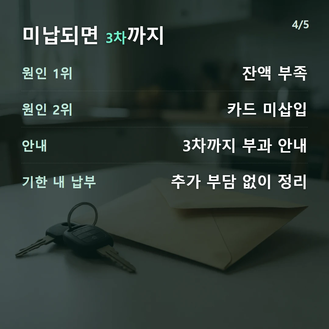 미납되면 3차까지 — 원인 1위 잔액 부족, 원인 2위 카드 미삽입, 안내 3차까지 부과 안내, 기한 내 납부 추가 부담 없이 정리