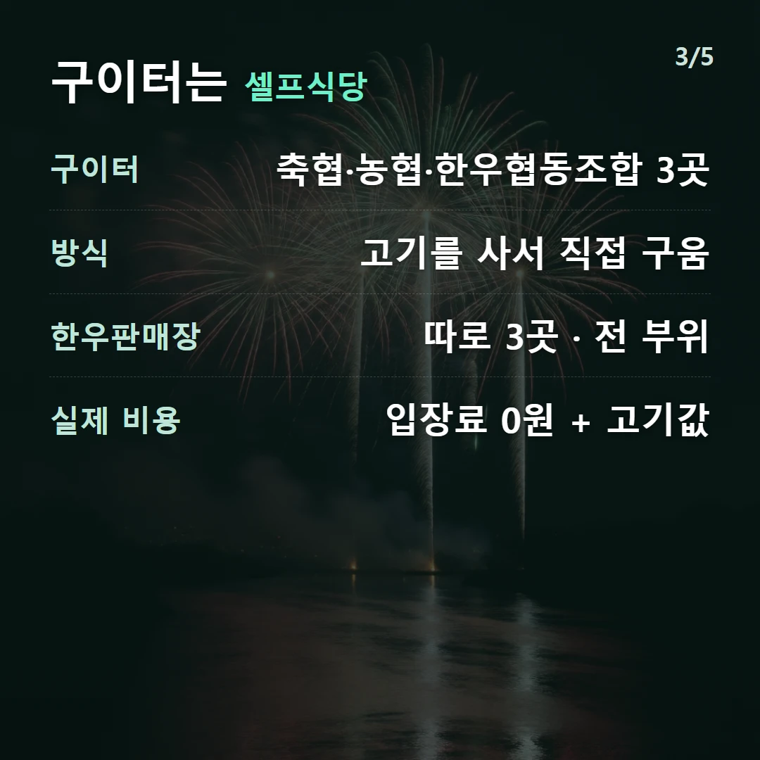 구이터는 셀프식당 — 구이터 축협·농협·한우협동조합 3곳, 방식 고기를 사서 직접 구움, 한우판매장 따로 3곳 · 전 부위, 실제 비용 입장료 0원 + 고기값