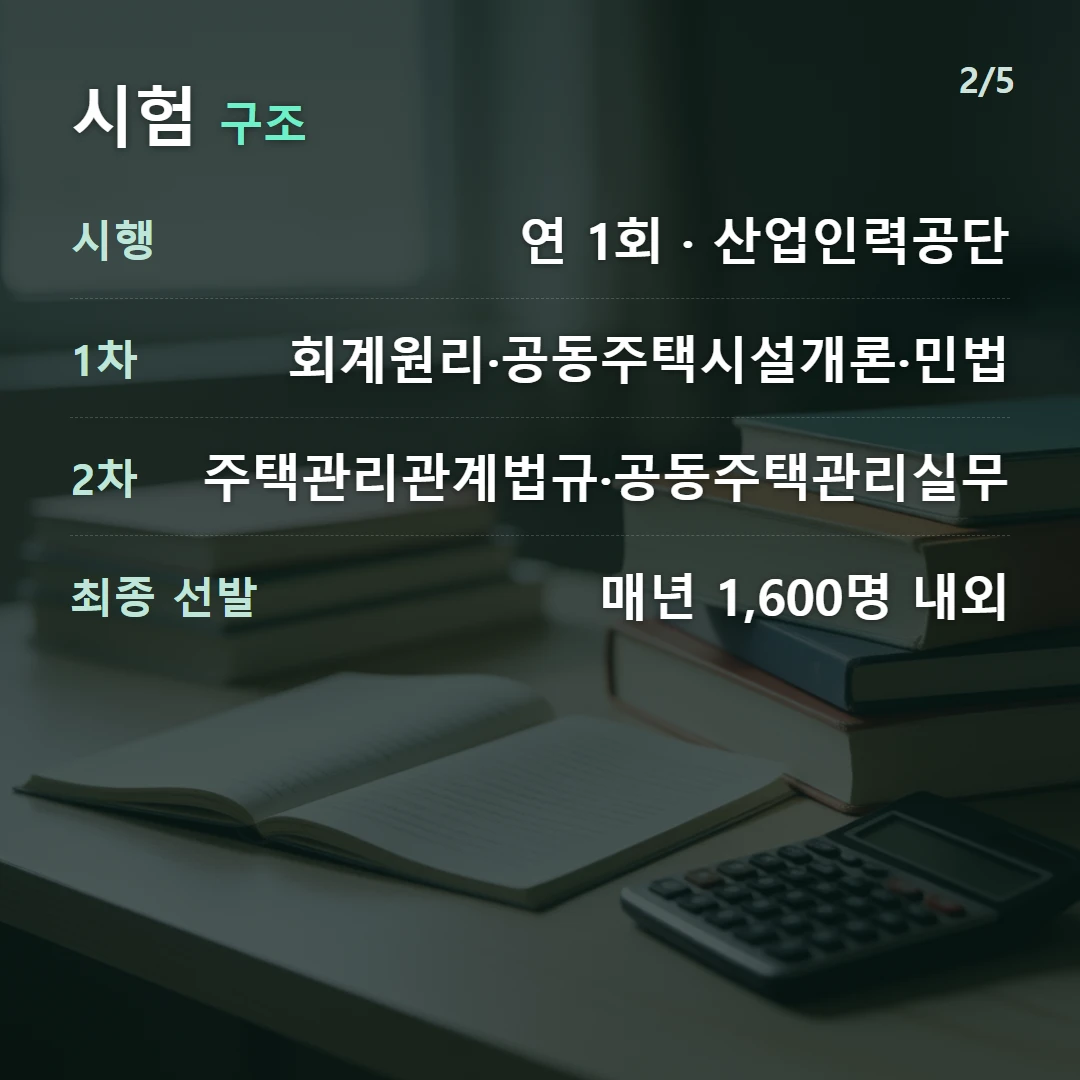 시험 구조 — 시행 연 1회 · 산업인력공단, 1차 회계원리·공동주택시설개론·민법, 2차 주택관리관계법규·공동주택관리실무, 최종 선발 매년 1,600명 내외