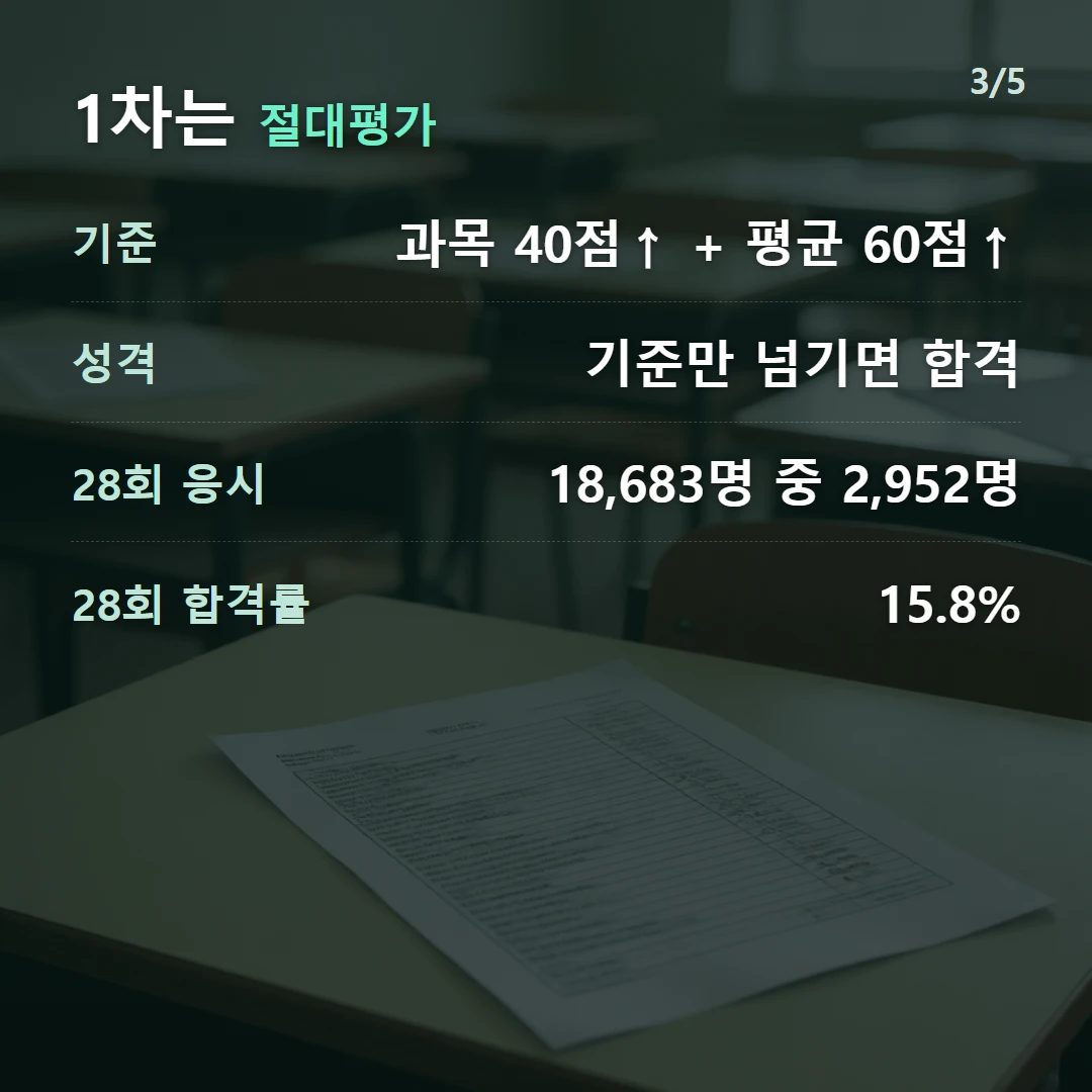 1차는 절대평가 — 기준 과목 40점↑ + 평균 60점↑, 성격 기준만 넘기면 합격, 28회 응시 18,683명 중 2,952명, 28회 합격률 15.8%