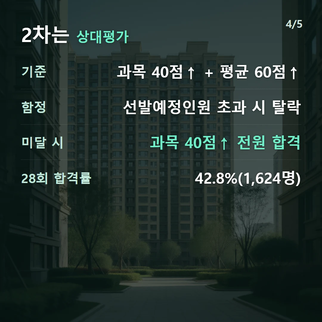 2차는 상대평가 — 기준 과목 40점↑ + 평균 60점↑, 함정 선발예정인원 초과 시 탈락, 미달 시 과목 40점↑ 전원 합격, 28회 합격률 42.8%(1,624명)