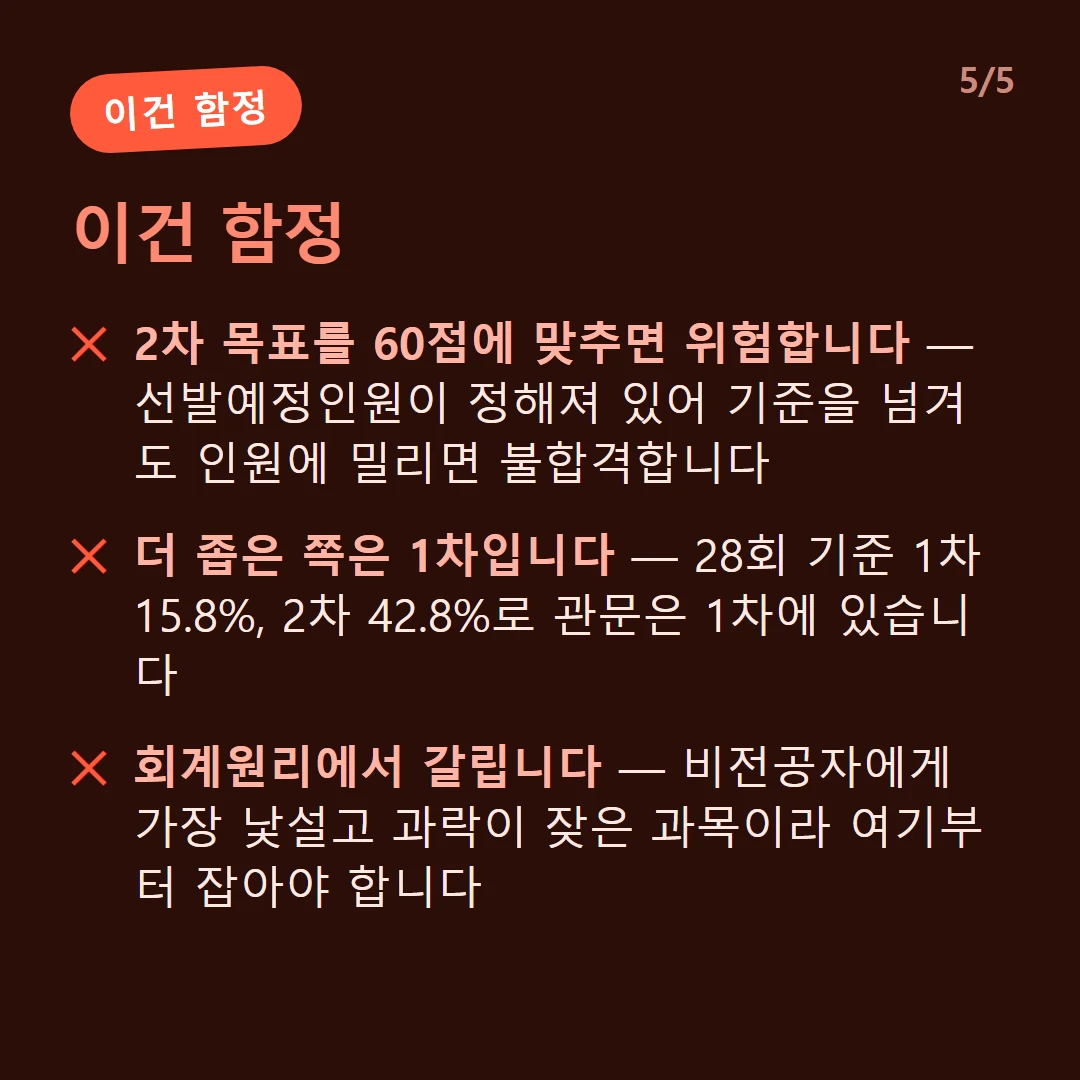 이건 함정 — 2차 목표를 60점에 맞추면 위험합니다 — 선발예정인원이 정해져 있어 기준을 넘겨도 인원에 밀리면 불합격합니다 / 더 좁은 쪽은 1차입니다 — 28회 기준 1차 15.8%, 2차 42.8%로 관문은 1차에 있습니다 / 회계원리에서 갈립니다 — 비전공자에게 가장 낯설고 과락이 잦은 과목이라 여기부터 잡아야 합니다 / 연 1회뿐입니다 — 한 번 놓치면 1년을 기다려야 하므로 최소 1년 이상을 잡고 시작하는 편이 현실적입니다