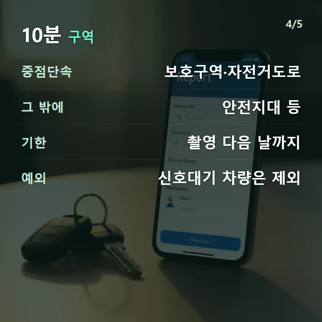 10분 구역 — 중점단속 보호구역·자전거도로, 그 밖에 안전지대 등, 기한 촬영 다음 날까지, 예외 신호대기 차량은 제외