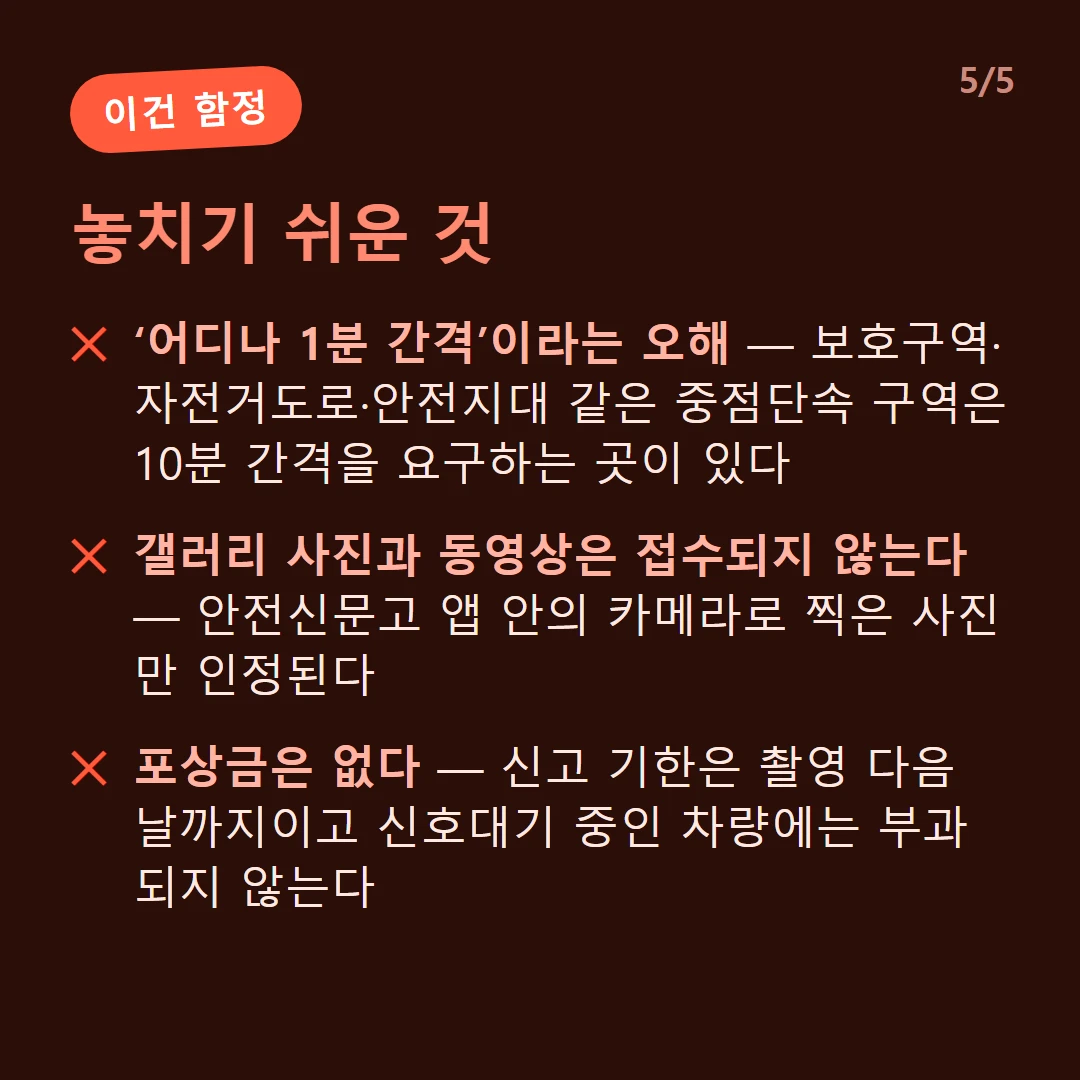 놓치기 쉬운 것 — ‘어디나 1분 간격’이라는 오해 — 보호구역·자전거도로·안전지대 같은 중점단속 구역은 10분 간격을 요구하는 곳이 있다 / 갤러리 사진과 동영상은 접수되지 않는다 — 안전신문고 앱 안의 카메라로 찍은 사진만 인정된다 / 포상금은 없다 — 신고 기한은 촬영 다음 날까지이고 신호대기 중인 차량에는 부과되지 않는다