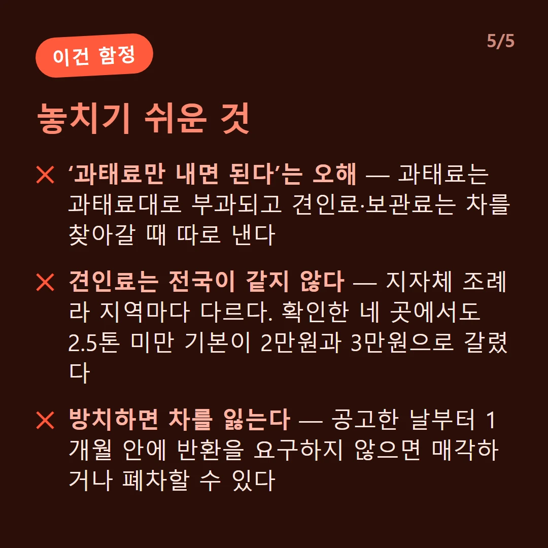 놓치기 쉬운 것 — ‘과태료만 내면 된다’는 오해 — 과태료는 과태료대로 부과되고 견인료·보관료는 차를 찾아갈 때 따로 낸다 / 견인료는 전국이 같지 않다 — 지자체 조례라 지역마다 다르다. 확인한 네 곳에서도 2.5톤 미만 기본이 2만원과 3만원으로 갈렸다 / 방치하면 차를 잃는다 — 공고한 날부터 1개월 안에 반환을 요구하지 않으면 매각하거나 폐차할 수 있다