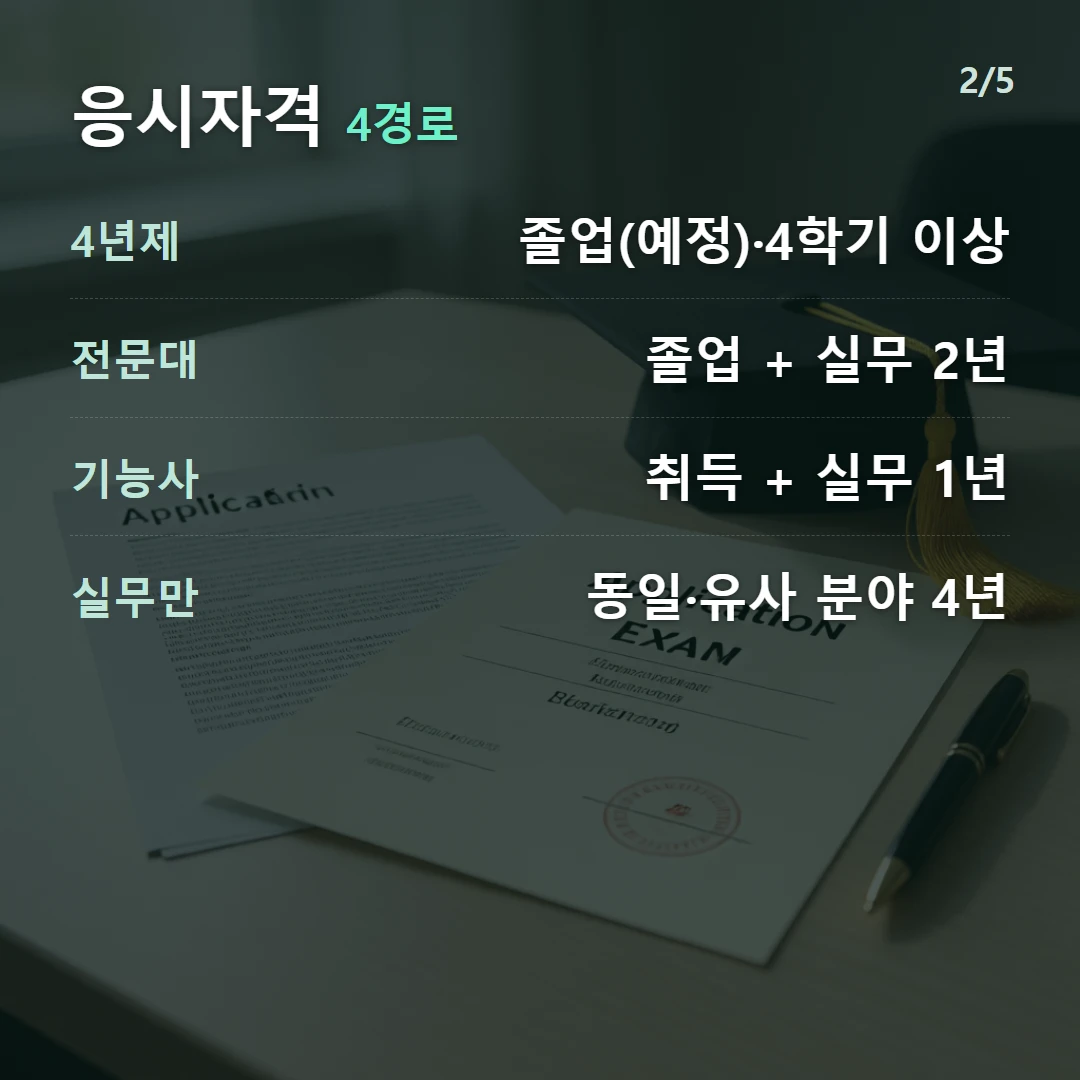 응시자격 4경로 — 4년제 졸업(예정)·4학기 이상, 전문대 졸업 + 실무 2년, 기능사 취득 + 실무 1년, 실무만 동일·유사 분야 4년