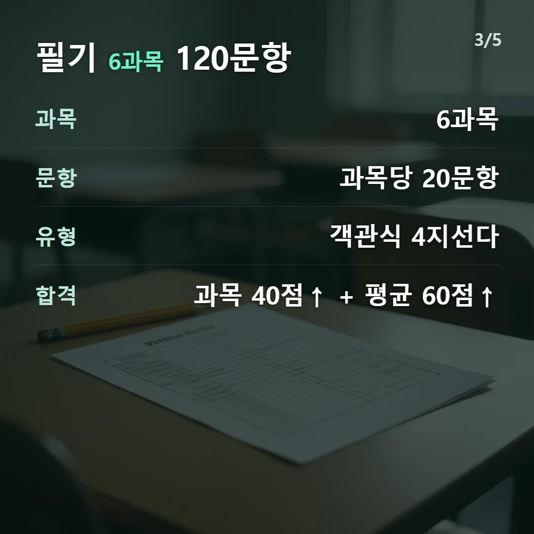 필기 6과목 120문항 — 과목 6과목, 문항 과목당 20문항, 유형 객관식 4지선다, 합격 과목 40점↑ + 평균 60점↑