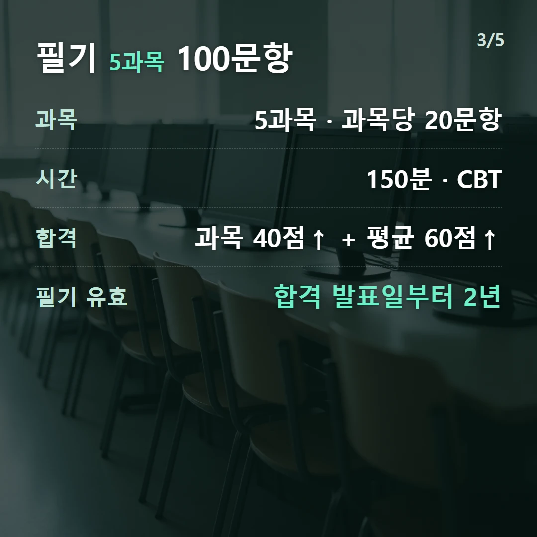 필기 5과목 100문항 — 과목 5과목 · 과목당 20문항, 시간 150분 · CBT, 합격 과목 40점↑ + 평균 60점↑, 필기 유효 합격 발표일부터 2년