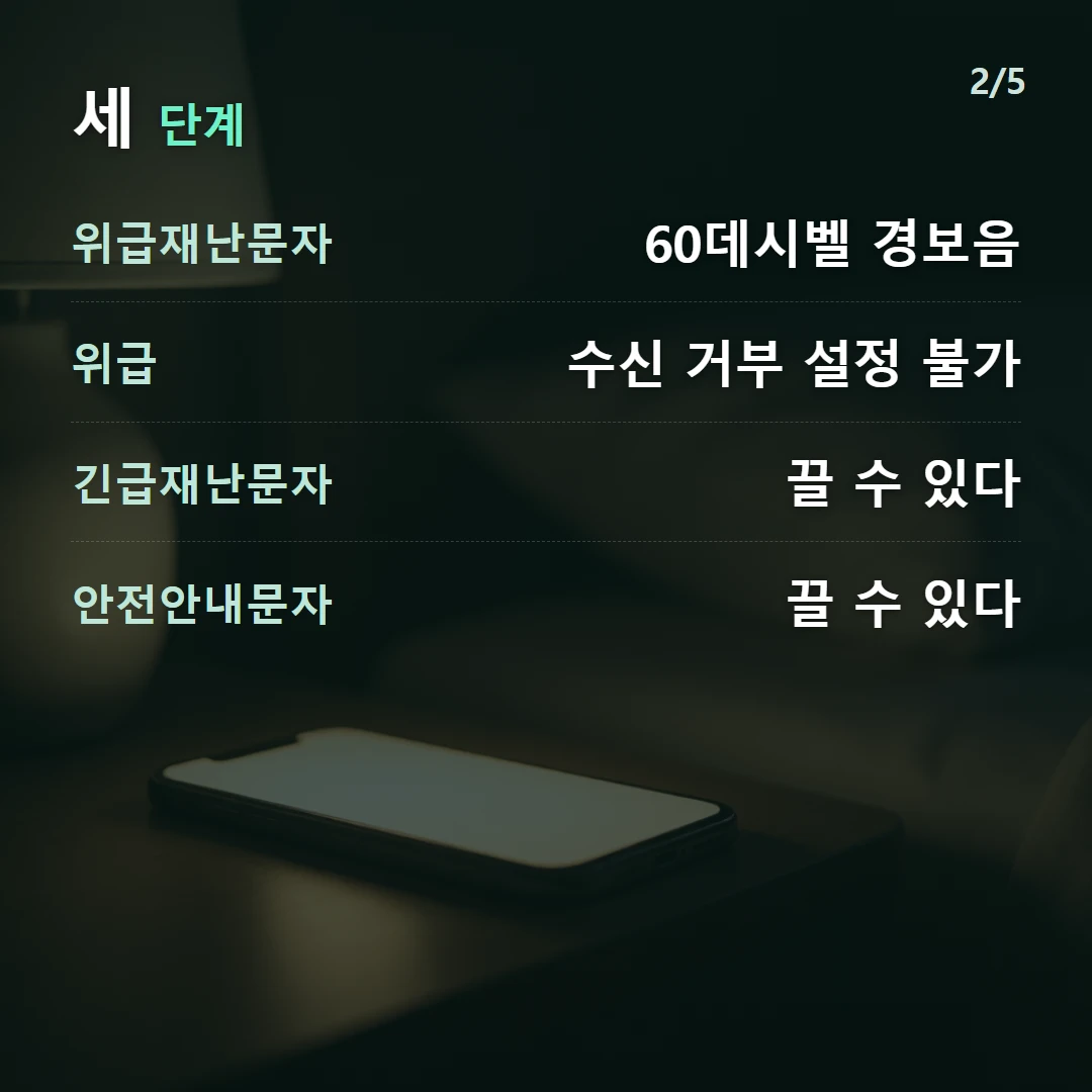 세 단계 — 위급재난문자 60데시벨 경보음, 위급 수신 거부 설정 불가, 긴급재난문자 끌 수 있다, 안전안내문자 끌 수 있다