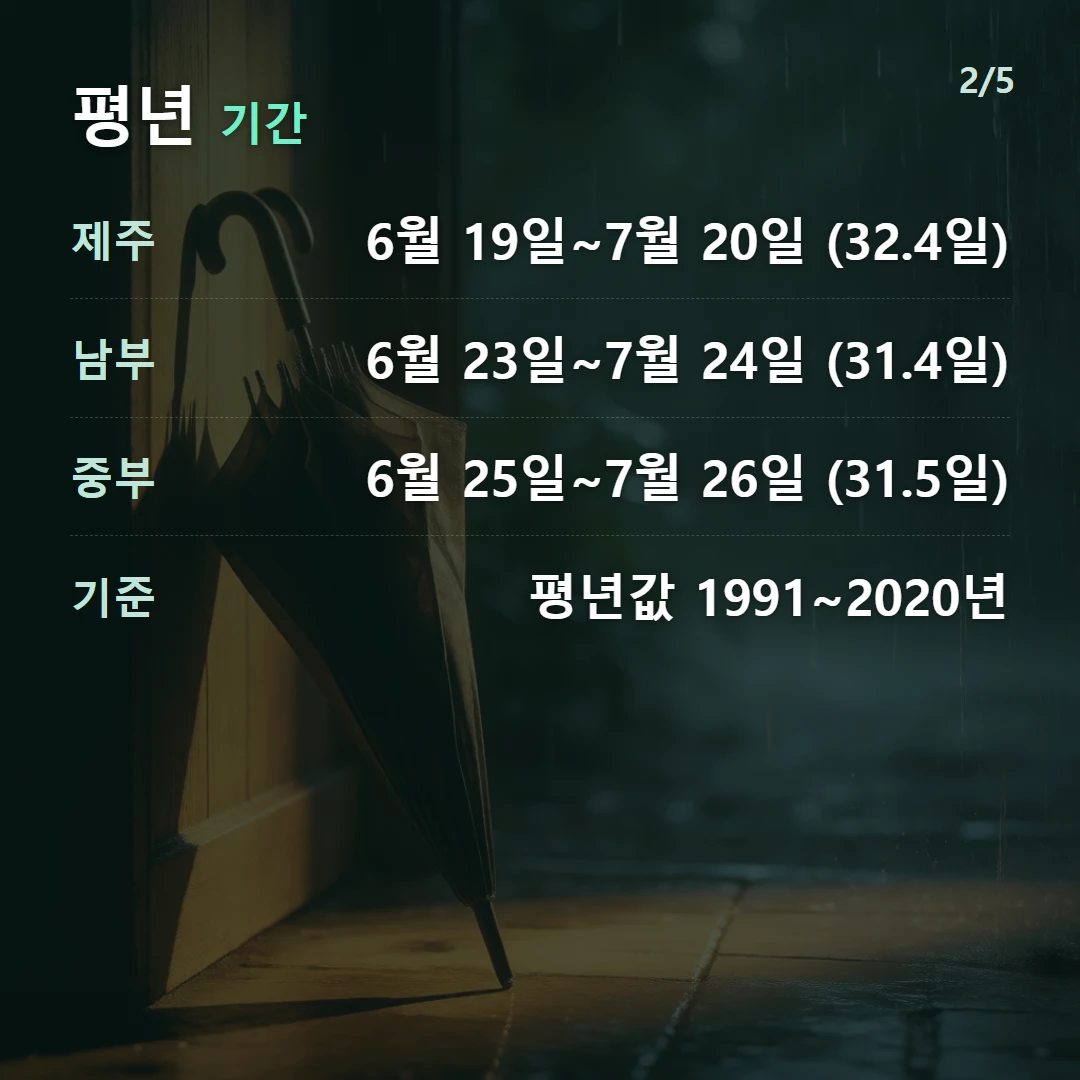 평년 기간 — 제주 6월 19일~7월 20일 (32.4일), 남부 6월 23일~7월 24일 (31.4일), 중부 6월 25일~7월 26일 (31.5일), 기준 평년값 1991~2020년