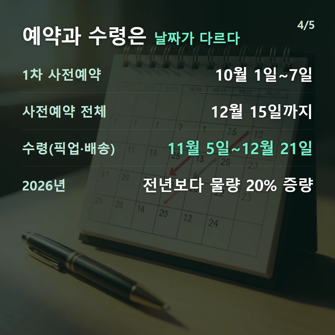 예약과 수령은 날짜가 다르다 — 1차 사전예약 10월 1일~7일, 사전예약 전체 12월 15일까지, 수령(픽업·배송) 11월 5일~12월 21일, 2026년 전년보다 물량 20% 증량