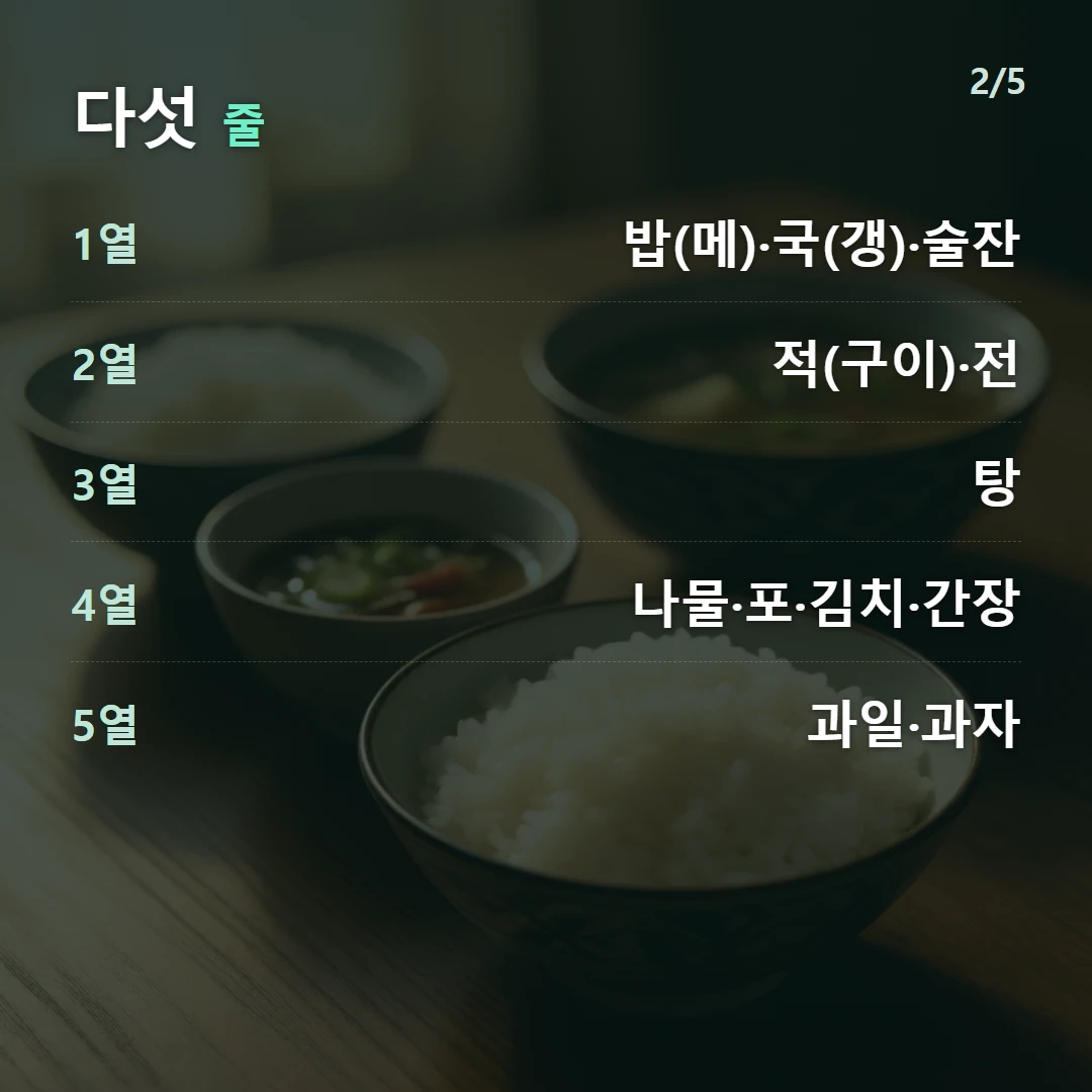 다섯 줄 — 1열 밥(메)·국(갱)·술잔, 2열 적(구이)·전, 3열 탕, 4열 나물·포·김치·간장, 5열 과일·과자