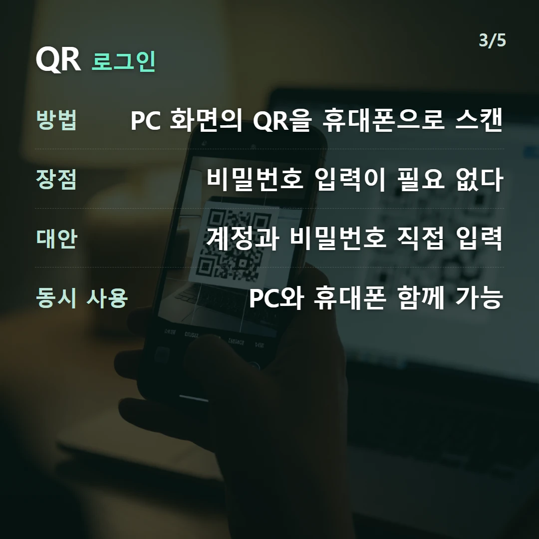QR 로그인 — 방법 PC 화면의 QR을 휴대폰으로 스캔, 장점 비밀번호 입력이 필요 없다, 대안 계정과 비밀번호 직접 입력, 동시 사용 PC와 휴대폰 함께 가능