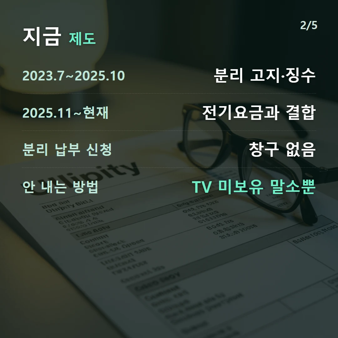 지금 제도 — 2023.7~2025.10 분리 고지·징수, 2025.11~현재 전기요금과 결합, 분리 납부 신청 창구 없음, 안 내는 방법 TV 미보유 말소뿐