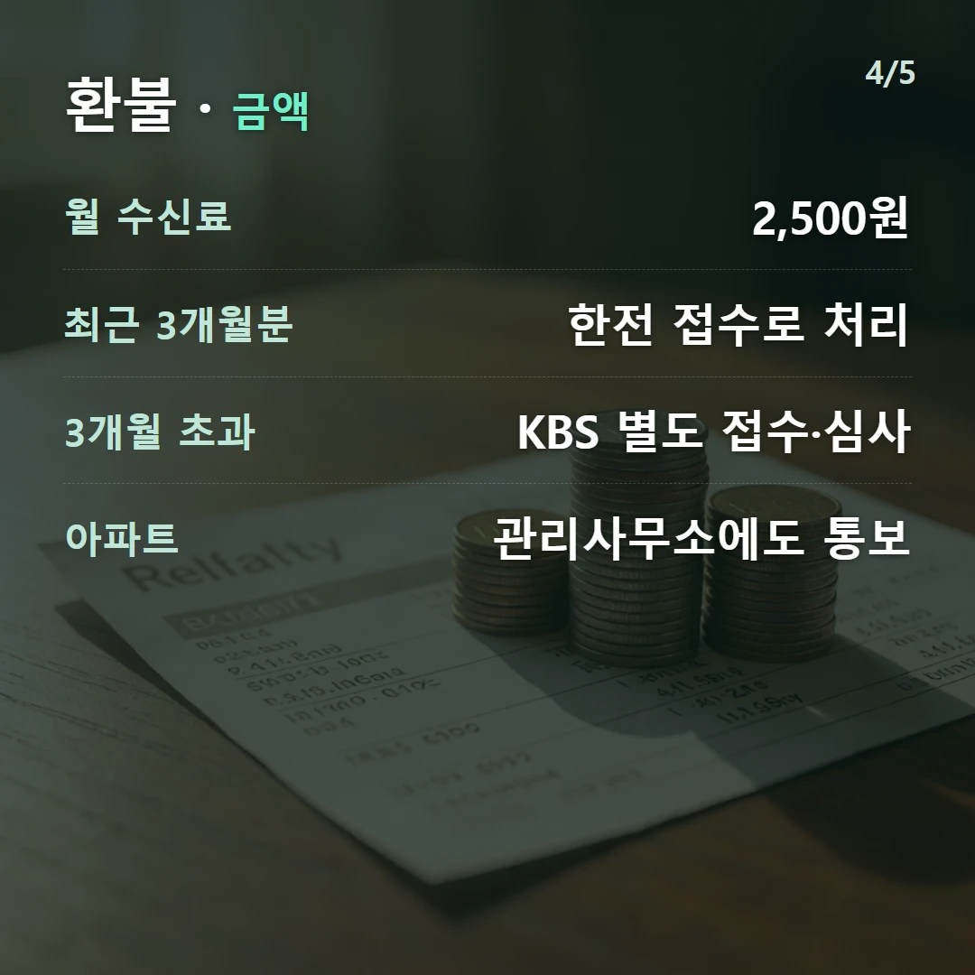 환불 · 금액 — 월 수신료 2,500원, 최근 3개월분 한전 접수로 처리, 3개월 초과 KBS 별도 접수·심사, 아파트 관리사무소에도 통보