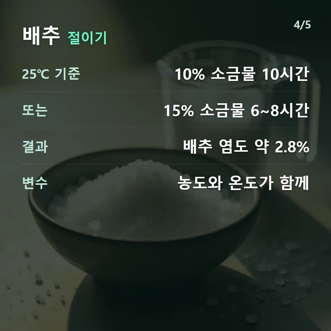 배추 절이기 — 25℃ 기준 10% 소금물 10시간, 또는 15% 소금물 6~8시간, 결과 배추 염도 약 2.8%, 변수 농도와 온도가 함께