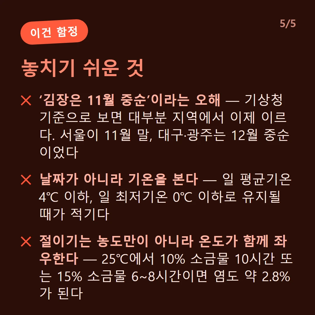 놓치기 쉬운 것 — ‘김장은 11월 중순’이라는 오해 — 기상청 기준으로 보면 대부분 지역에서 이제 이르다. 서울이 11월 말, 대구·광주는 12월 중순이었다 / 날짜가 아니라 기온을 본다 — 일 평균기온 4℃ 이하, 일 최저기온 0℃ 이하로 유지될 때가 적기다 / 절이기는 농도만이 아니라 온도가 함께 좌우한다 — 25℃에서 10% 소금물 10시간 또는 15% 소금물 6~8시간이면 염도 약 2.8%가 된다