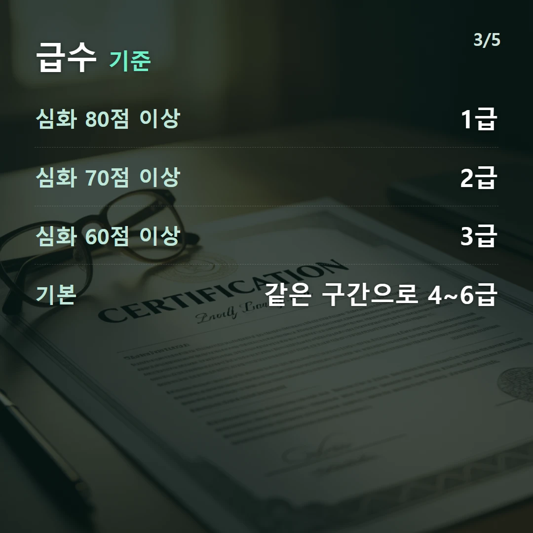 급수 기준 — 심화 80점 이상 1급, 심화 70점 이상 2급, 심화 60점 이상 3급, 기본 같은 구간으로 4~6급