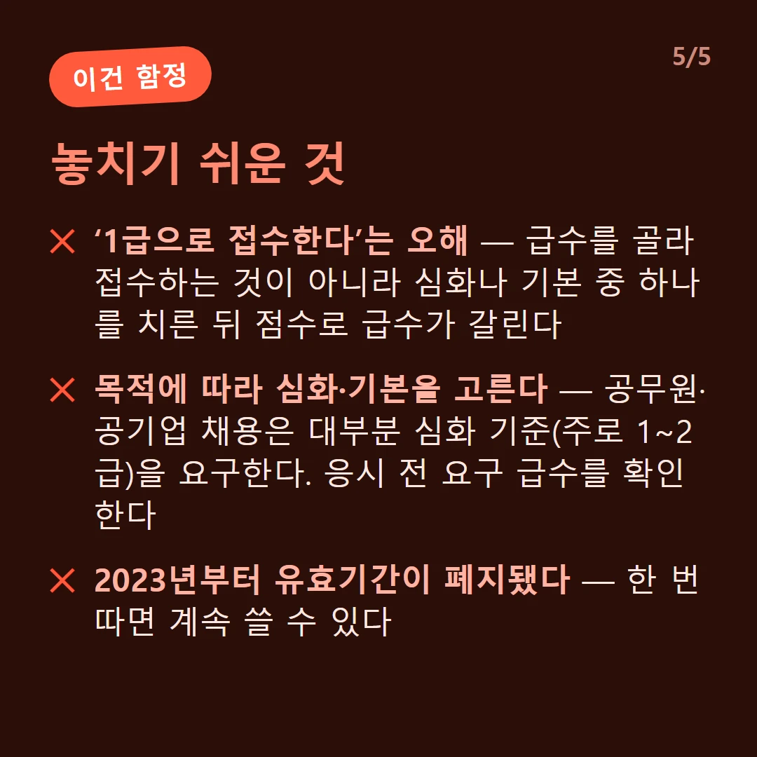 놓치기 쉬운 것 — ‘1급으로 접수한다’는 오해 — 급수를 골라 접수하는 것이 아니라 심화나 기본 중 하나를 치른 뒤 점수로 급수가 갈린다 / 목적에 따라 심화·기본을 고른다 — 공무원·공기업 채용은 대부분 심화 기준(주로 1~2급)을 요구한다. 응시 전 요구 급수를 확인한다 / 2023년부터 유효기간이 폐지됐다 — 한 번 따면 계속 쓸 수 있다