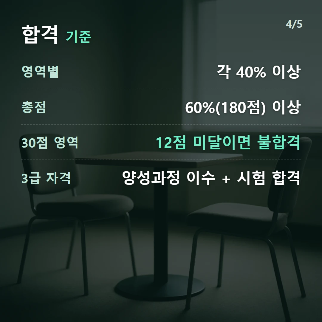 합격 기준 — 영역별 각 40% 이상, 총점 60%(180점) 이상, 30점 영역 12점 미달이면 불합격, 3급 자격 양성과정 이수 + 시험 합격