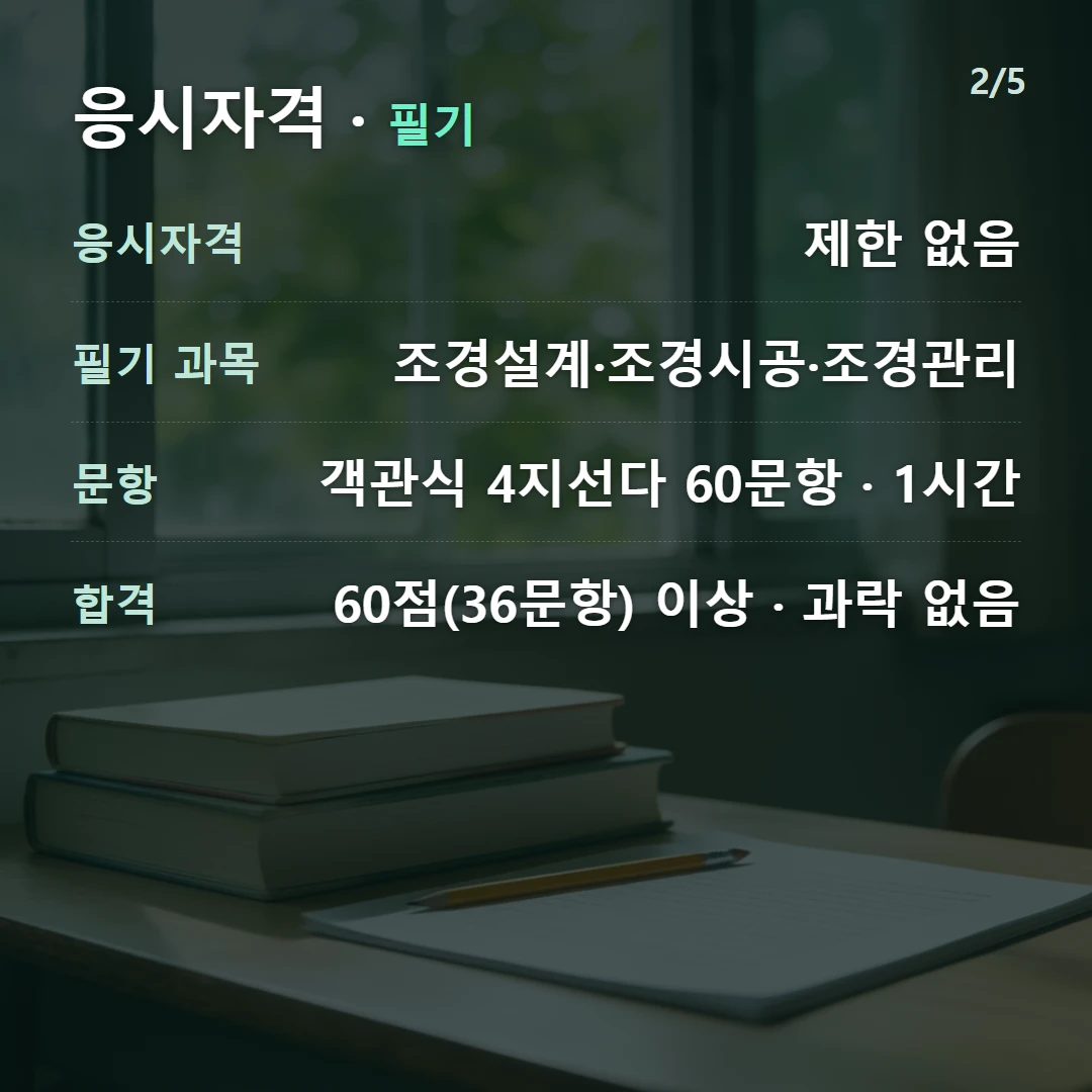 응시자격 · 필기 — 응시자격 제한 없음, 필기 과목 조경설계·조경시공·조경관리, 문항 객관식 4지선다 60문항 · 1시간, 합격 60점(36문항) 이상 · 과락 없음